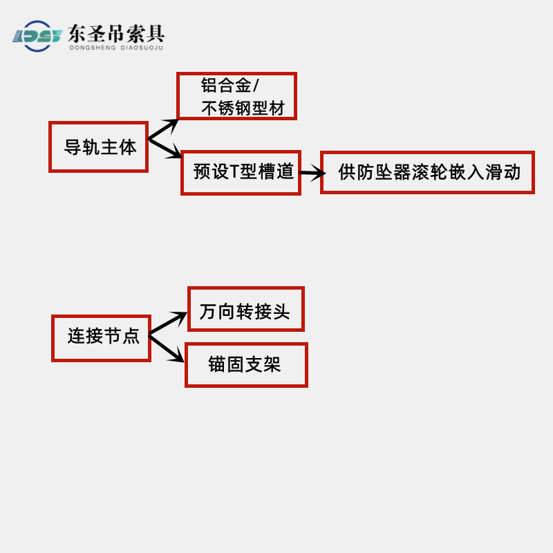 防墜器導軌結構示意圖